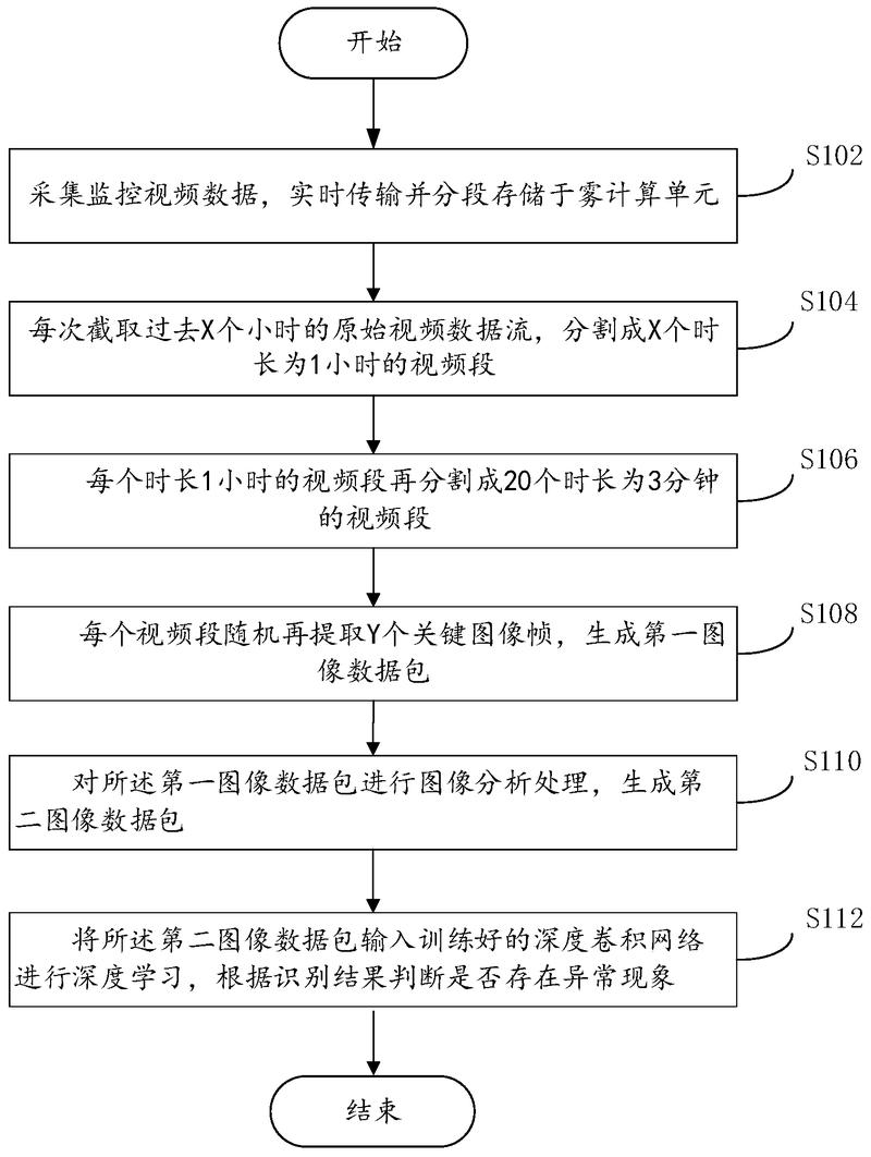 基于霧計(jì)算及深度學(xué)習(xí)的視頻監(jiān)控方法、系統(tǒng)和可讀存儲(chǔ)介質(zhì)