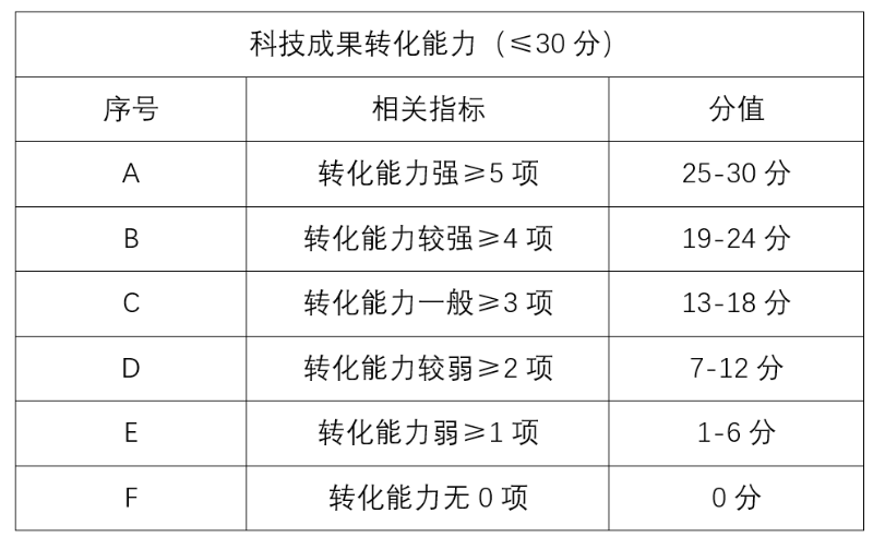 高企認定科技成果轉(zhuǎn)化能力,