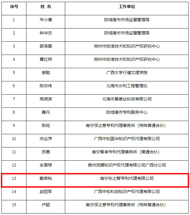 東創(chuàng)網(wǎng)新增兩名知識產權維權援助入庫人才,