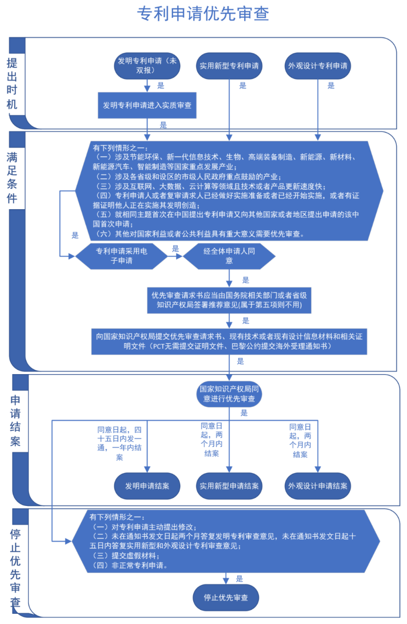 專利申請優(yōu)先審查流程圖,