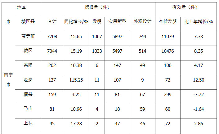 2022年南寧上半年專利授權(quán)量,